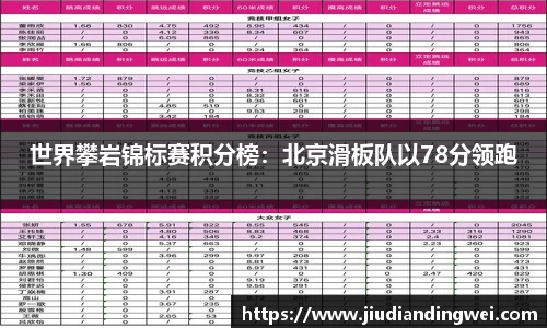 世界攀岩锦标赛积分榜：北京滑板队以78分领跑